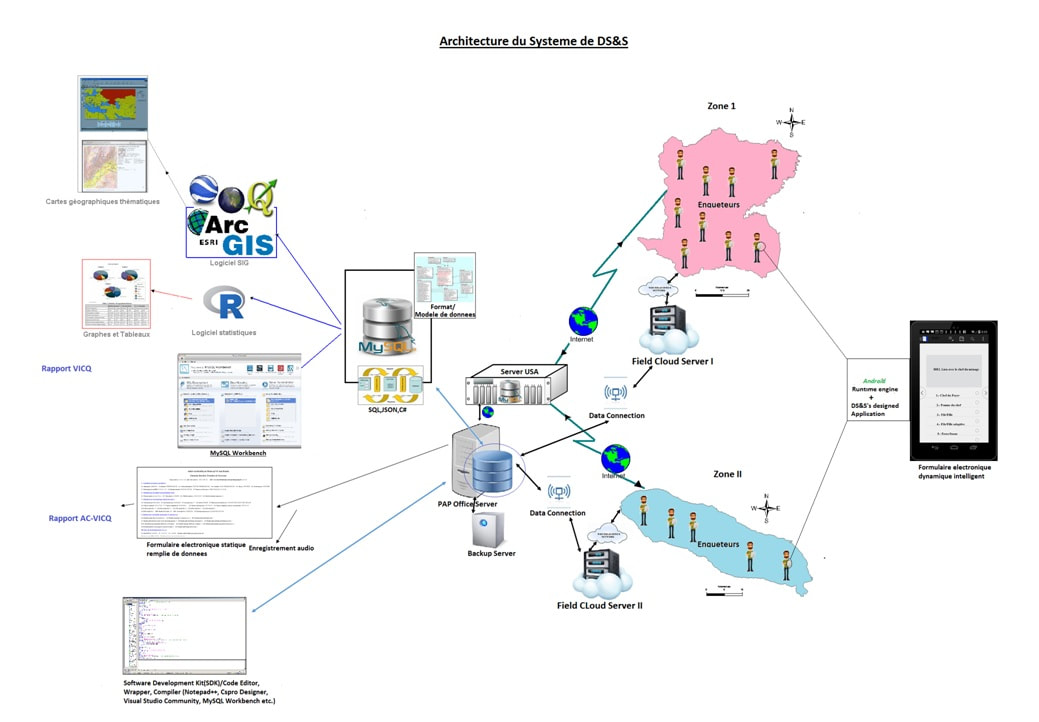 Architecture du Système d'information